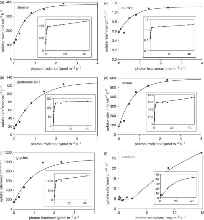 Fig. 1. The rate of uptake of amino (or organic) acids with increasing irradiance; the markers indicate the measured values and the lines the uptake  irradiance curves calculated by the least-squares method, with the coefficients listed in Table 1: (a) ala
