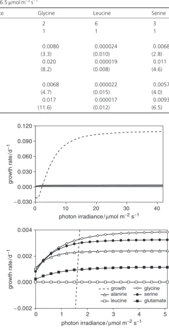 Table 2. Maximum growth rates of cell carbon and cell nitrogen that could be supported by uptake of the various amino acids at the highest photon irradiance investigated (42 mmol m 2 s 1 ) and the neutral buoyancy irradiance (6.5mmol m 2 s 1 )