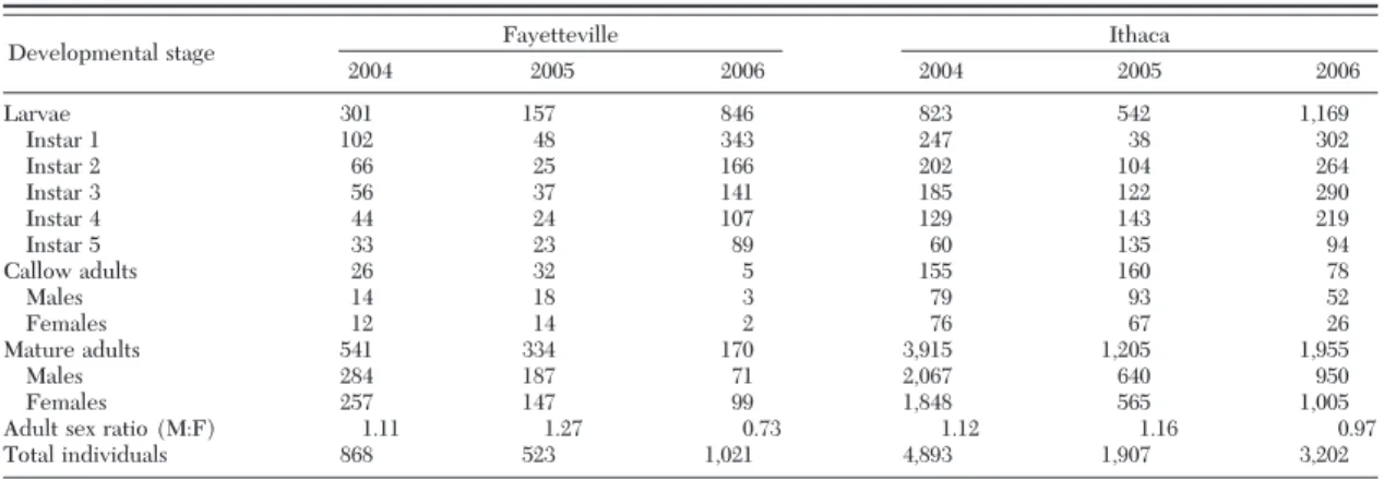 Table 1. Total no. of L. maculicollis developmental stages collected during population surveys in two sites over 3 yr in New York