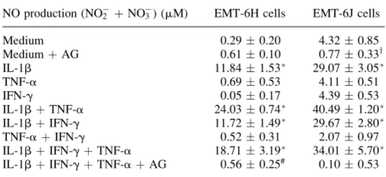 Fig. 1. EMT-6J cells but not EMT-6H cells express NOS II mRNA Cells were grown to sub-confluence then total RNA was prepared for RT--PCR amplification