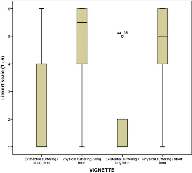 Fig. 1. Distribution of the scores reflecting the physicians’ attitudes toward sedation according to the four vignettes from 1 (strongly disagree ¼ dis-favorable attitude toward sedation) to 6 (strongly agree ¼ favorable attitude toward sedation).