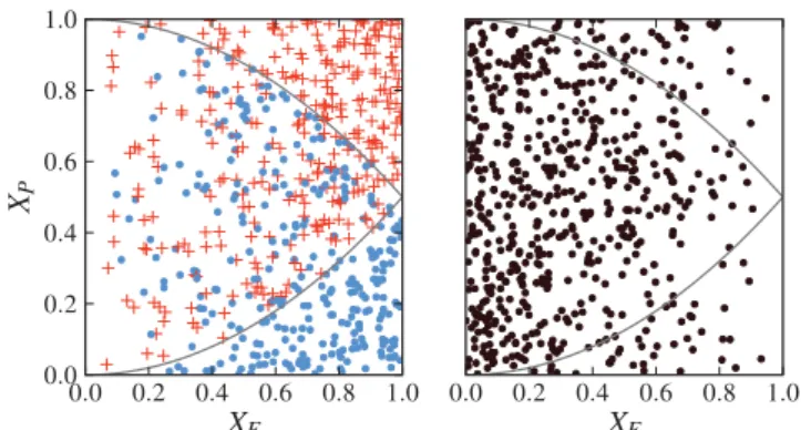 Figure 9. Realizations of a training set (left-hand panel) containing type A (red pluses) and type B (blue points) objects and a test set (right-hand panel), drawn according to equation (31)