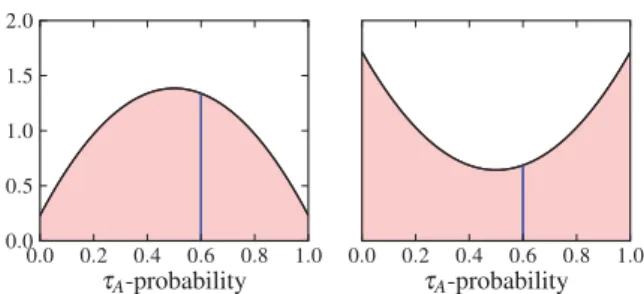 Figure 1. Two τ A -probability distributions, both with means of 0.5. Using a threshold of 0.6, we have on the left-hand side FPR = 0.17 and FNR = 0.45, and on the right-hand side FPR = 0.15 and FNR = 0.28.