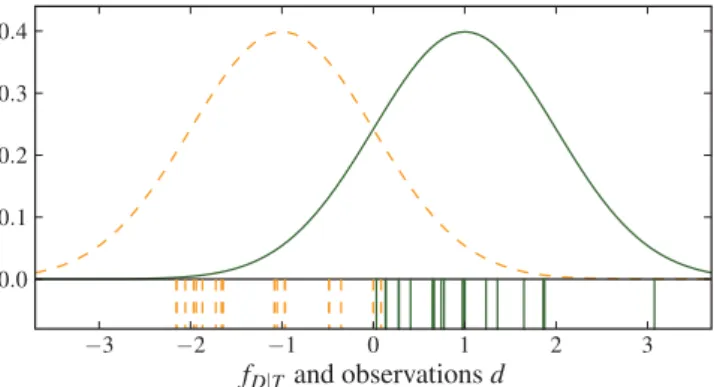 Figure 3. Above are the population A (left) and population B (right) distri- distri-butions, with (for simulation in Section 4.2) the observed values of D drawn from these distributions shown as vertical lines beneath.