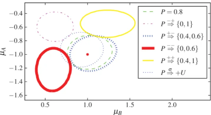 Figure 4. For values of P from 1 (above) to 0.5 (below), a τ A -probability of P or 1 − P is attached to each observation.