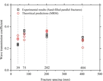 Figure 4. Wave transmission coefficient as a function of fracture spacing for the sand-filled parallel fractures.