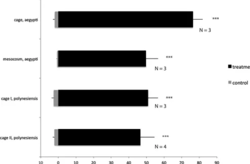 Fig. 5. Percentage of male mosquitoes retrieved in treatment and control traps over all replicates