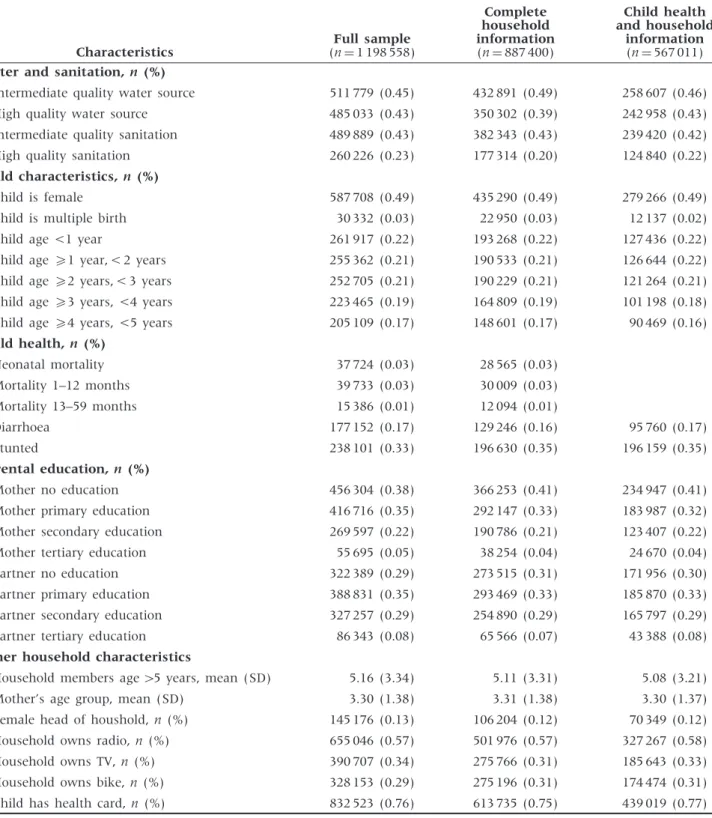 Table 1 Descriptive characteristics [mean (SD) or n (Proportion)] by subsample Characteristics Full sample Complete household information Child health and householdinformation(n¼1 198 558)(n¼887 400)(n¼567 011) Water and sanitation, n (%)