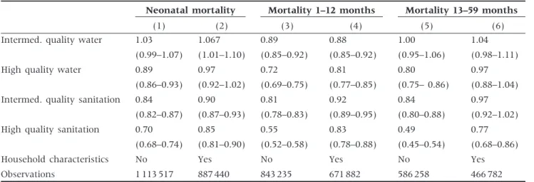 Table 2 shows the associations of drinking water source and type of toilet facility and mortality risks in the neonatal, post-neonatal and child age ranges.