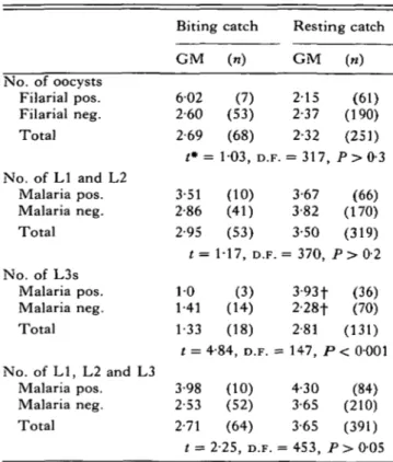 Table 3. Geometric mean infection (GM) loads of oocysts and Wuchereria bancrofti larvae in