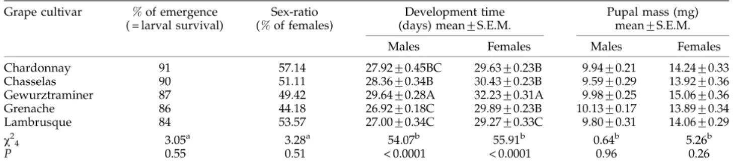 Table 2. Reproductive life history traits of adult female Lobesia botrana according to the grape cultivar on which the larvae developed.