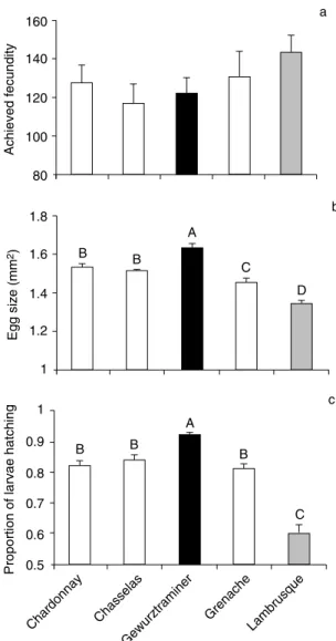 Fig. 1. (a) Achieved fecundity (mean+S.E.M.), (b) size of eggs laid (mean+S.E.M.) and, (c) proportion of larvae hatching from Lobesia botrana females, reared on different grape cultivars