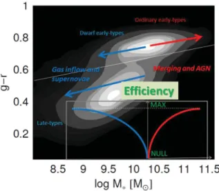 Figure 1. Diagram of colour versus stellar mass for the local SDSS galaxy sample analysed in T + 10