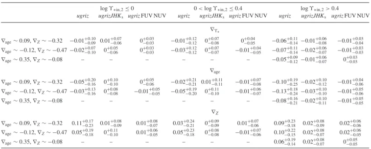 Table 2. Median errors as in Table 1, but for δ = 0.05. Ages and metallicities are generated to have average ∇ age and ∇ Z around fixed values.
