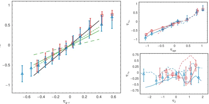 Figure 2. Left: M/L gradient as a function of g − r gradient for ETGs (red squares) and LTGs (blue triangles)