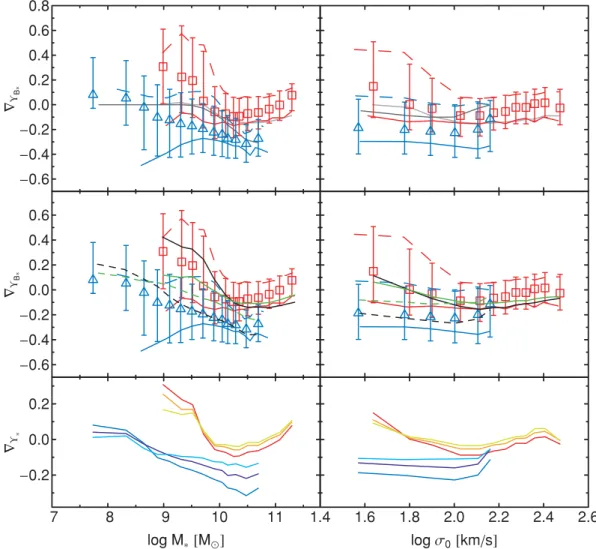 Figure 3. M/L gradients as a function of stellar mass (left) and velocity dispersion (right)