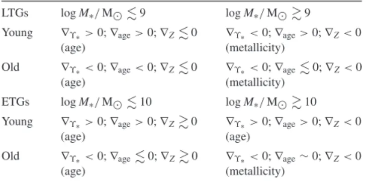 Table 3. M/L, age and metallicity gradients for subpopulations of galaxy type, stellar mass and central age