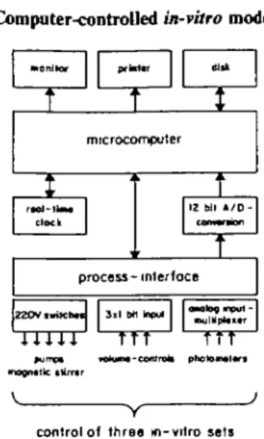 Figure 2. Diagram of the computer system The process interface was designed to control simultaneously three m-vilro sets as shown in Figure 1