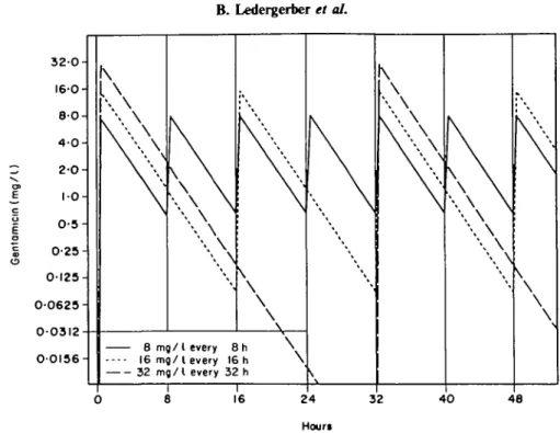 Figure 3. Concentration versus time curves of the three gentamian dosing regimens A, B and C with an identical total dose yielding peak concentrations of 8, 16 and 32 mg/l at intervals of 8, 16 and 32 h, respectively 8 mg/l every 8 h * 16 mg/l every 16 h o