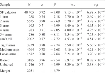 Table 1. Basic properties of the M  –SFR linear fit for GZ2 star-forming galaxies. N is the number of galaxies with plurality classifications for  spi-ral arm multiplicity and pitch angles, and at a cutoff of p bar = 0.4 for barred/unbarred galaxies