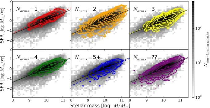 Fig. 1 shows the SFR as a function of M  for disc galaxies separated by their arm multiplicity