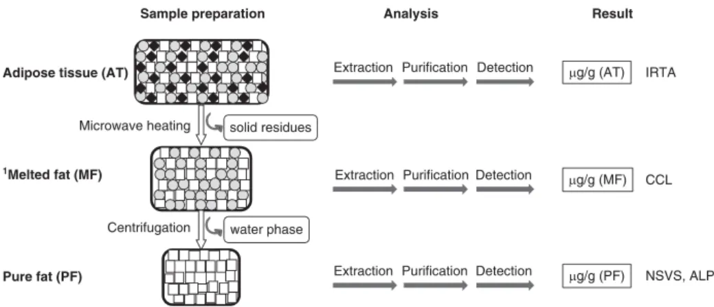Figure 1 Schema of different sample preparation procedures during routinely applied methods for the quantification of androstenone at different laboratories
