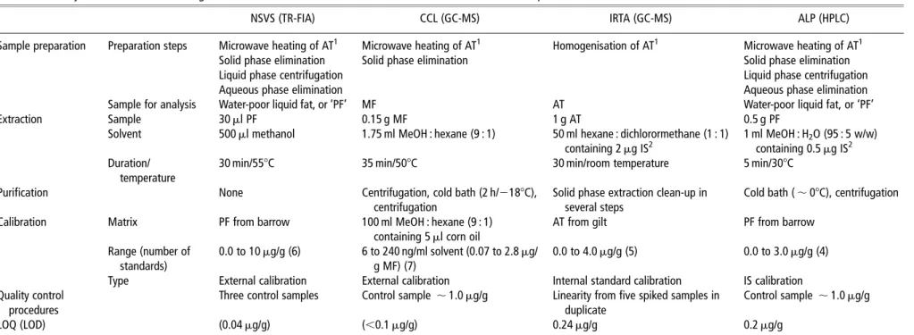 Table 1 Summary of main differences among current methods used for the determination of androstenone content in pork fat
