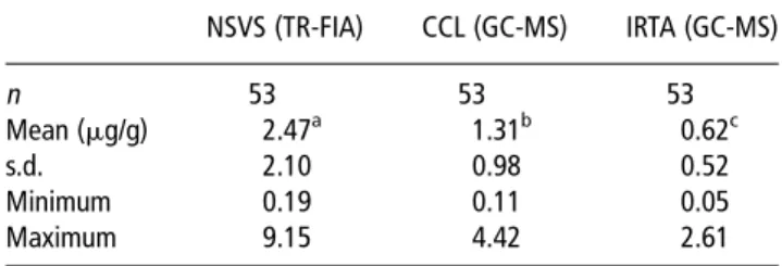 Table 2 Characteristics of a single set of 53 AT pork samples as a result of the androstenone analysis performed independently by three different laboratories