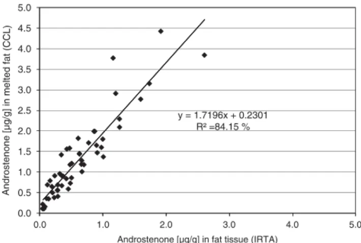 Figure 2 Comparison of androstenone concentrations measured with different methods (time-resolved fluoroimmunoassay (TR-FIA) and gas chromatography and mass spectrometry (GC-MS)) in different laboratories.