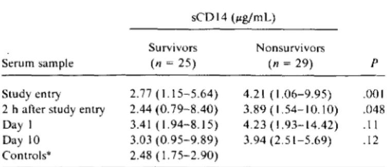 Table 1. Serum concentrations of soluble (s) COl4 during and after septic shock.
