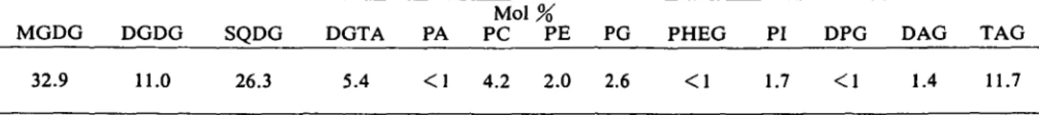 Table 1 Lipid composition of E. fasciculatus MGDG 32.9 DGDG11.0 SQDG 26.3 DGTA5.4 PA< 1 MolPC4.2 % PE 2.0 PG2.6 PHEG< 1 PI 1.7 DPG< 1 DAG1.4 TAG11.7