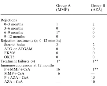 Table 4. Renal function and proteinuria