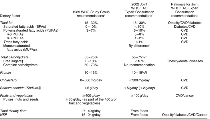 Table 2 Ranges of population nutrient intake goals (% of total energy, unless otherwise stated)