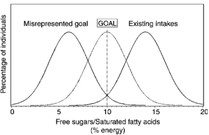 Fig. 1 Distinction between a population goal and an individual goal. This figure shows the distribution of free sugars and SFAs for three hypothetical populations, corresponding to: (1) an  exist-ing population whose intake of free sugars and SFAs is highe