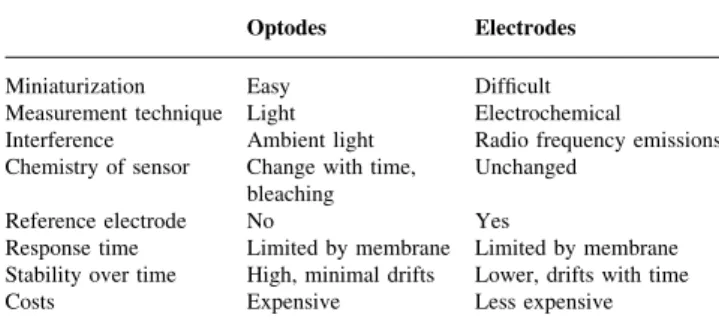 Table 1 Comparison of optical and electrochemical sensor technology