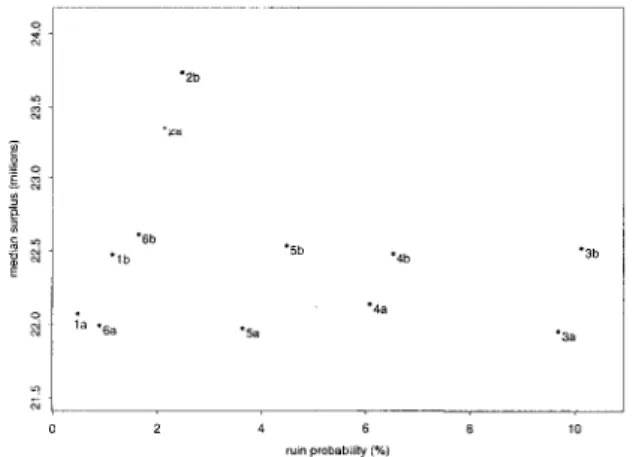 FIGURE 4.4: Graphical comparison of ruin probabilities and median surplus for selected business strategies.