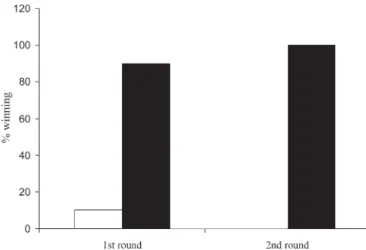 Figure 5. Weight differences in Dp(11)17/þ mice. (A) The total body weight and (B) brain weight were obtained when the animals were 6 weeks old, wild type (n ¼ 7) and Dp(11)17/þ (n ¼ 8) or 12 weeks old, wild type (n ¼ 7) and Dp(11)17/þ (n ¼ 7)