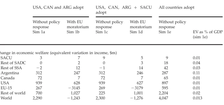 Table 3: Estimated Economic Welfare Effects of GM Coarse Grain and Oilseed Adoption by Various Countries (US$ Million per Year)