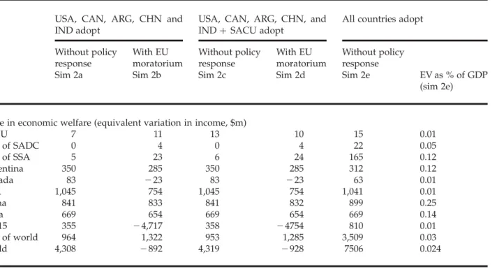 Table 4: Estimated Economic Welfare Effects of GM Coarse Grain, Oilseed, Rice and Wheat Adoption by Various Countries (Equivalent Variation in Income, US$ Million)