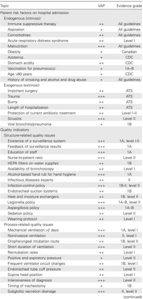 Table 1. Ventilator-associated pneumonia (VAP): main risk factors and potential quality indicators.