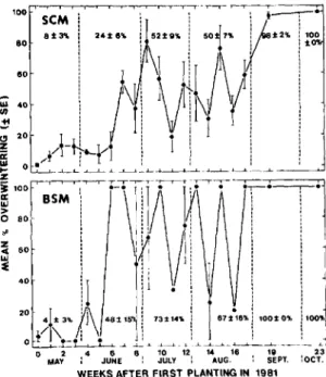 Fig. 2. Emergence of SCM and BSM from overwin- overwin-tered pupae in bean plots, Geneva, N.Y., 1982