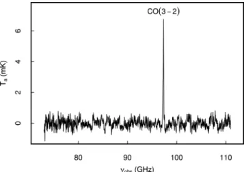 Figure 3. The Redshift Search Receiver spectrum of 9io9 showing the full 38 GHz instantaneous bandwidth spectral coverage in the 3 mm  atmo-spheric window (73–111 GHz)