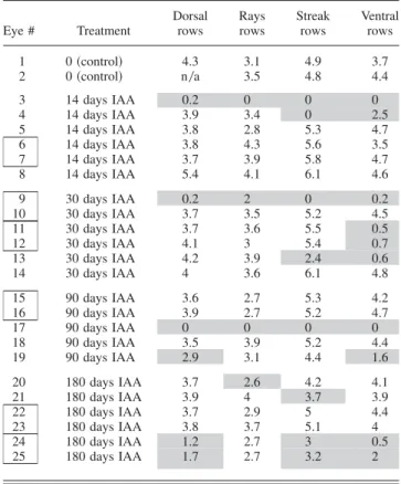 Fig. 7 shows immunolabeling for two markers for retinal glia: