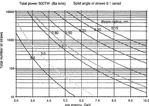 FIGURE 7. Energy dependence for Ba ions and 500-TW power of the number of beam straws for dif- dif-ferent focal radii as a consequence of space charge limitations in the final focus line.