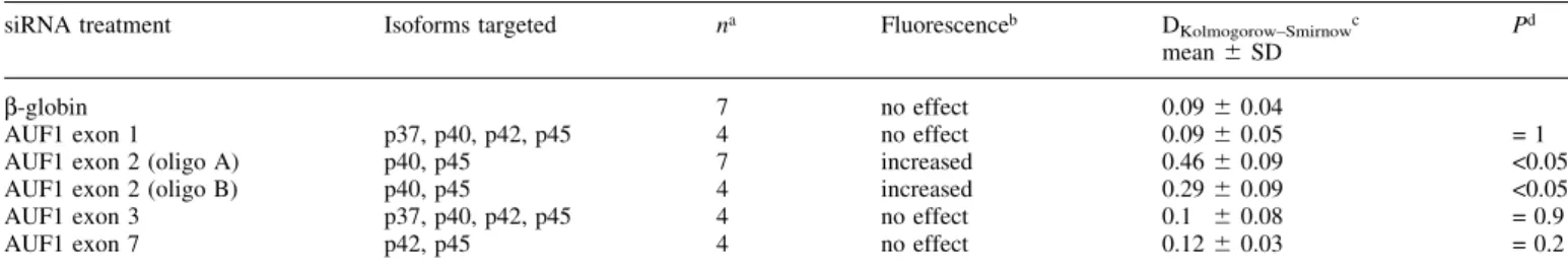 Table 2. Exon speci®c targeting of AUF1 reveals downregulation of p40 AUF1 /p45 AUF1 to increase ¯uorescence of transfected cells