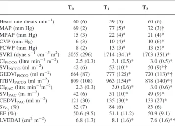 Table 1 Haemodynamic variables during the study. *P&lt;0.05 compared with T 0 ; {P&lt;0.05 compared with T 1