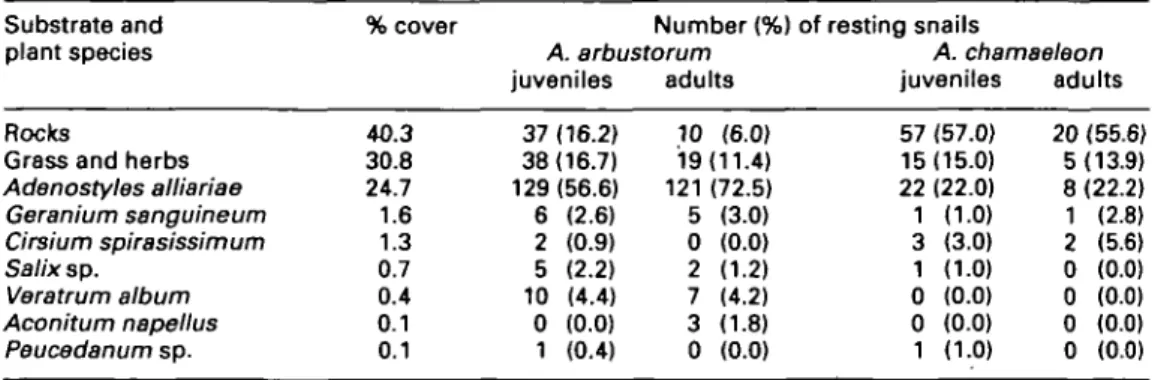 Table 2. Number of snails, density and pattern of spatial distribution of A. arbustorum and A.