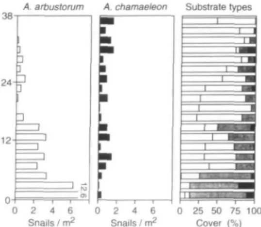Figure 3. Density of A. arbustorum and A.
