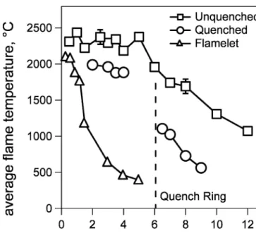 FIG. 2. Temperature profiles of the flame spray at standard conditions (squares), with quench ring installed at 6 cm (circles, 40 l/min), and without precursor feed (triangles)
