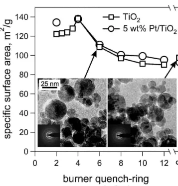 Figure 3 shows the influence of the BQD on the SSA of both pure (squares) and 5 wt% Pt-containing TiO 2